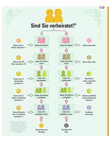 Vererben und Erben – Testament verfassen, Nachlass und Erbfall regeln – Neue Steuerregelung - Checklisten und Mustertestamente von Stiftung Warentest: Testament, Erbschaft und Schenkung - 14